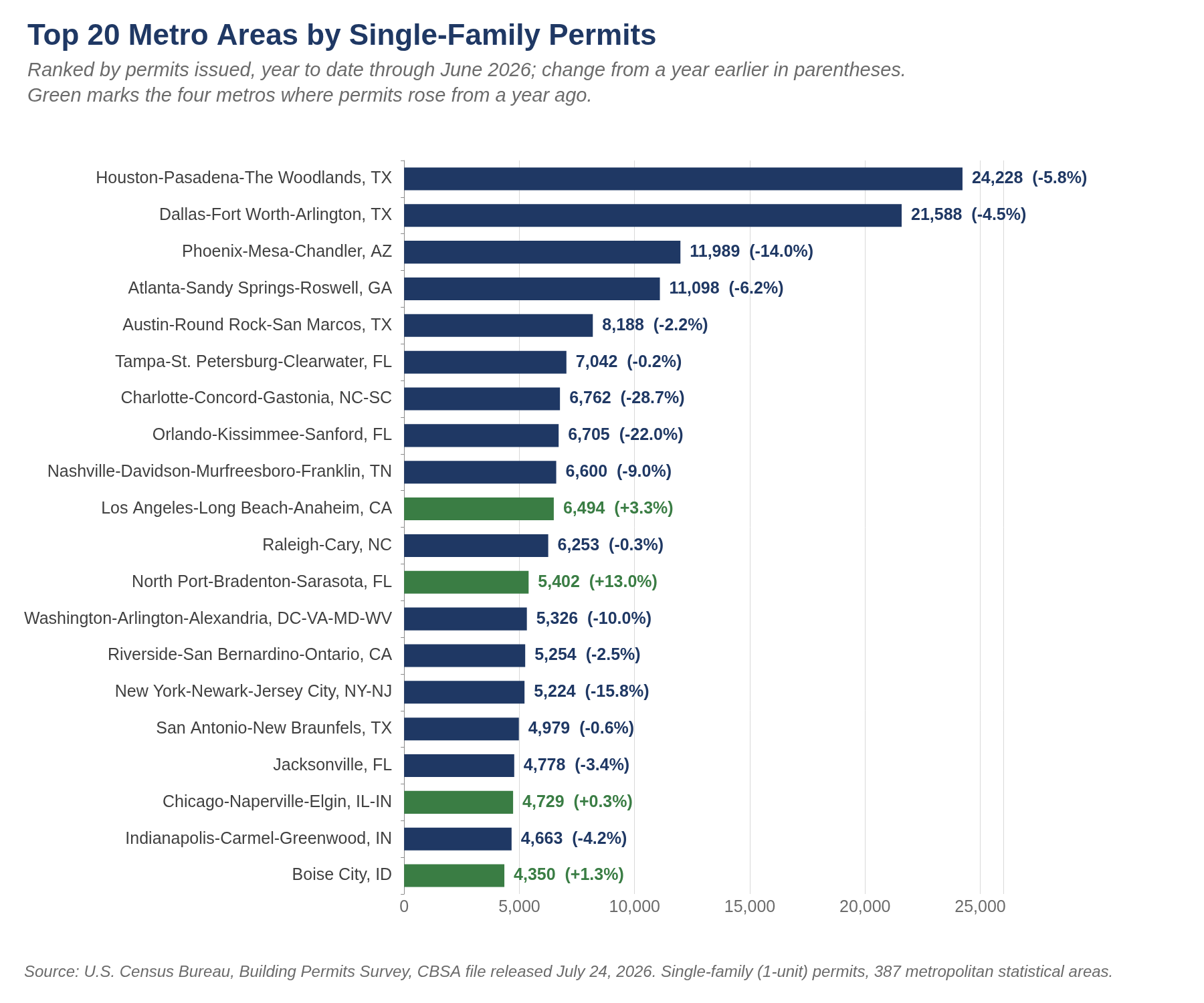 Top twenty metro areas by single-family building permits, ranked by level, year to date through June 2026 with the change from a year earlier in parentheses. Houston leads at 24,228 and Dallas-Fort Worth follows at 21,588; only Los Angeles, North Port-Bradenton-Sarasota, Chicago and Boise posted increases. Source: U.S. Census Bureau Building Permits Survey, CBSA file released July 24, 2026, with Piedmont Crescent Capital calculations.