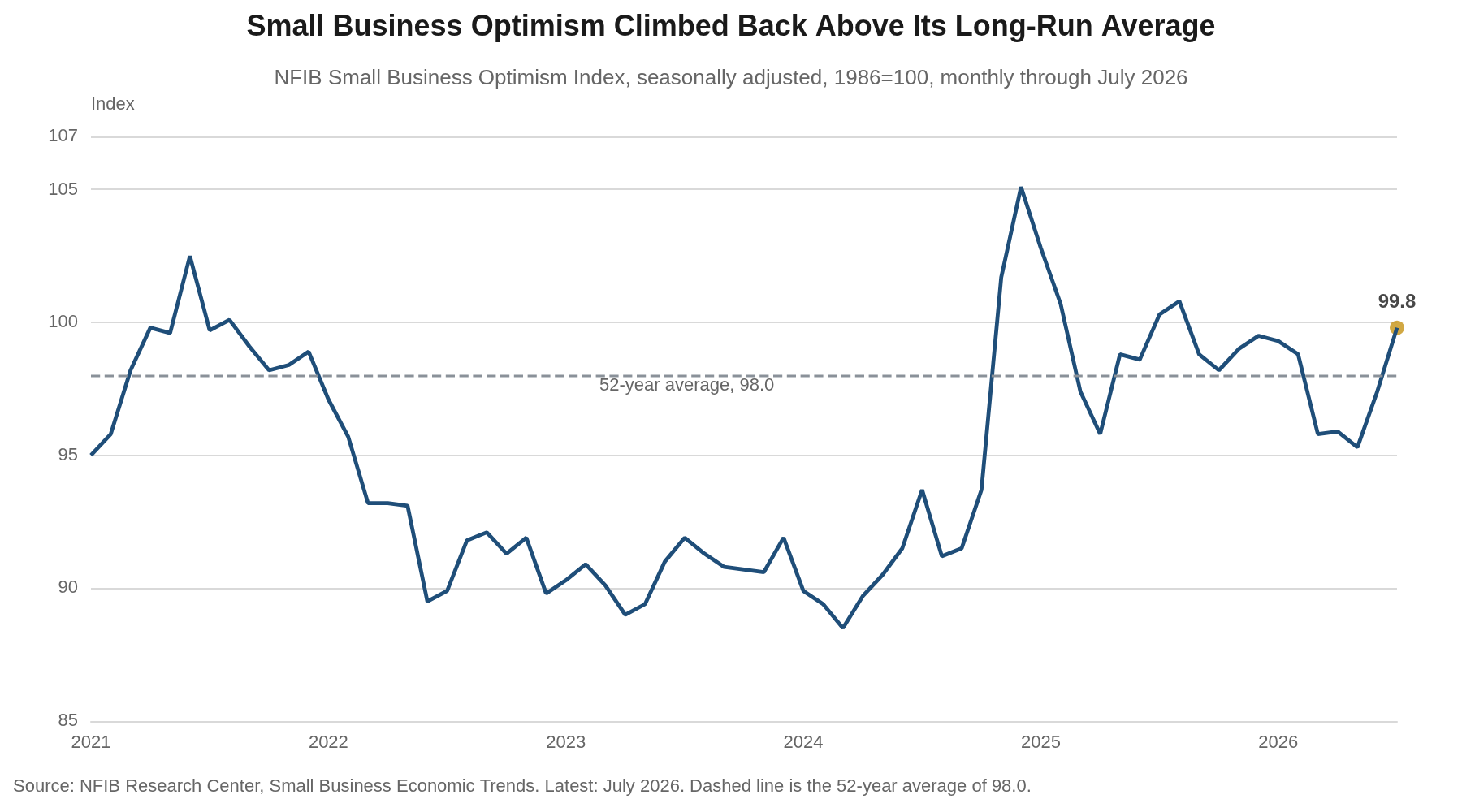 Line chart of the NFIB Small Business Optimism Index from January 2021 through July 2026, seasonally adjusted, ending at 99.8 in July against a dashed 52-year average of 98.0.