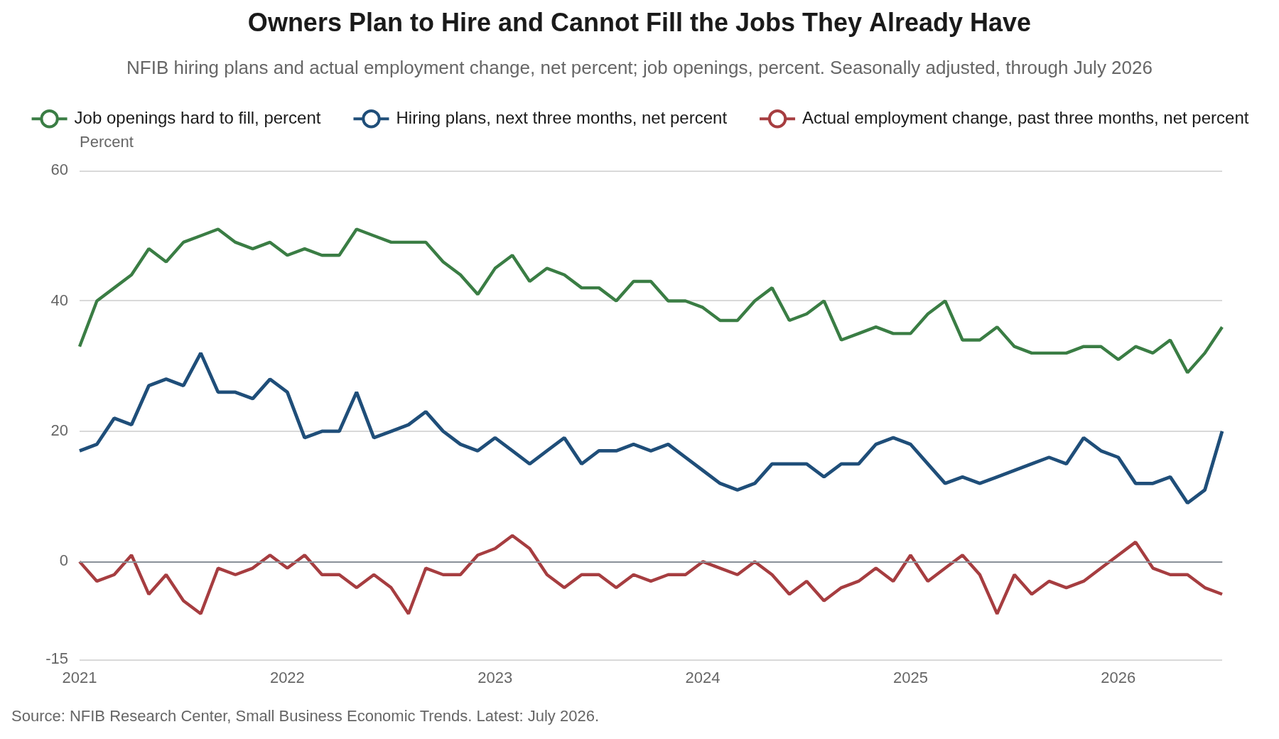 Line chart of NFIB hiring plans, job openings owners cannot fill and actual employment change from January 2021 through July 2026, with hiring plans jumping to a net 20 percent and openings to 36 percent while actual employment change sits at a net negative 5 percent.