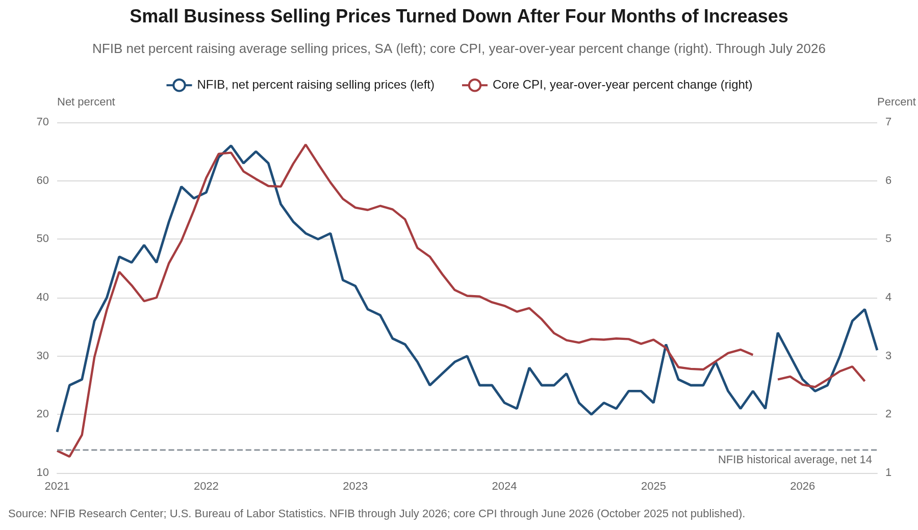 Line chart of the NFIB net percent of owners raising average selling prices against core CPI year-over-year from January 2021 through July 2026, with the NFIB series falling to a net 31 percent in July from 38 percent in June, well above its historical average of a net 14 percent.