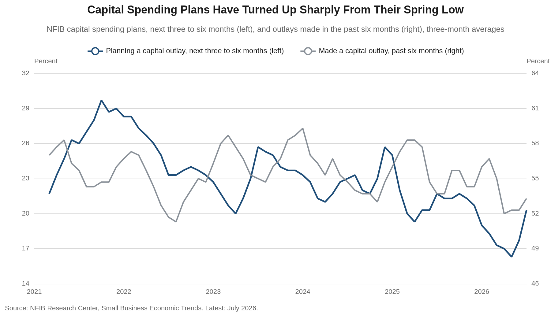 Line chart of NFIB capital spending plans for the next three to six months against capital outlays made in the past six months, three-month moving averages from January 2021 through July 2026, with plans turning up sharply from their spring low.
