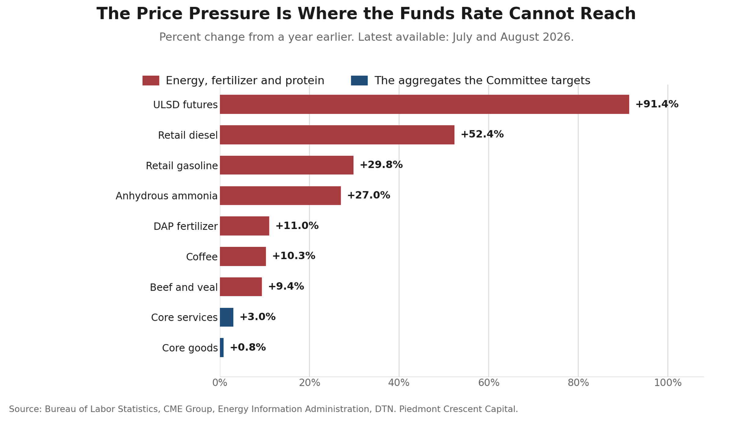 Bar chart of year-over-year price change by category. Diesel, gasoline, ammonia, phosphate, coffee and beef all run far above headline and core PCE, the two aggregates the Committee targets.