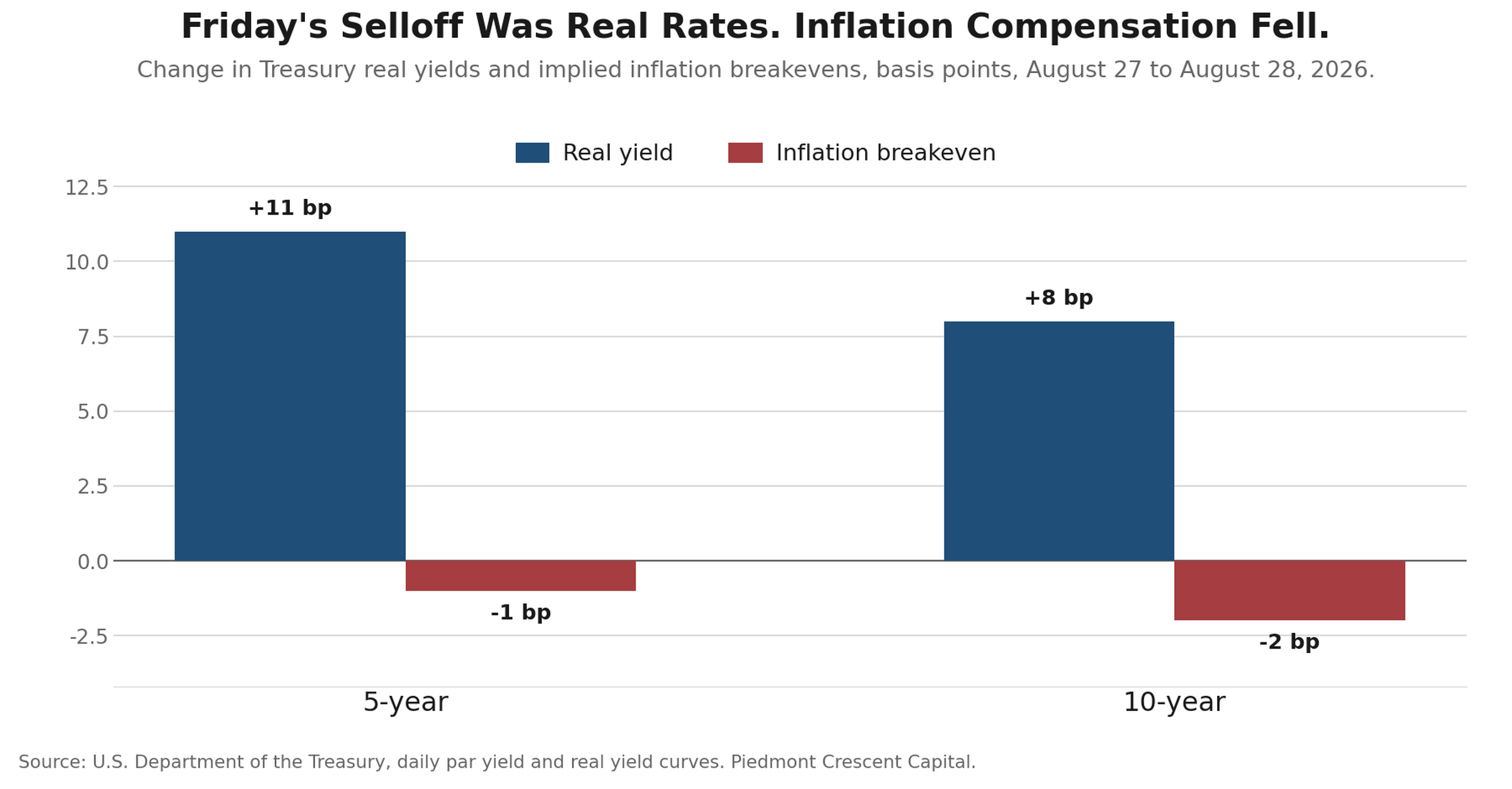 Chart decomposing Friday's Treasury selloff into real yields and inflation breakevens. Real yields rose 11 and 8 basis points while five- and ten-year breakevens fell, so the entire move was real rates.