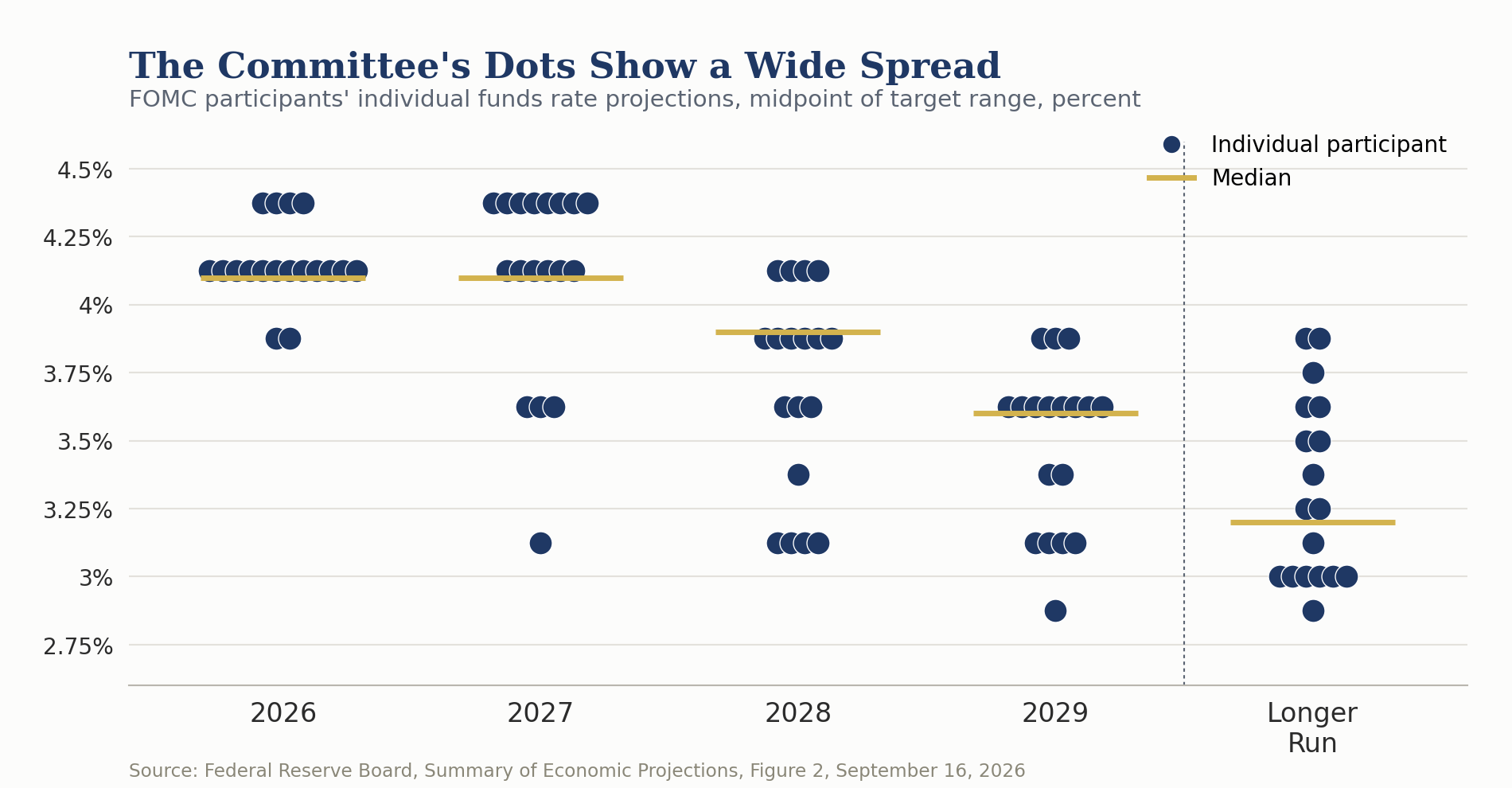 Scatter plot titled The Committee's Dots Show a Wide Spread, showing FOMC participants' individual federal funds rate projections, midpoint of target range, for year-end 2026 through 2029 and the longer run, September 16, 2026. The 2026 median is 4.1 percent with eight of eighteen participants at 4.375 percent or higher by 2027, and the dispersion widens to a full point over the longer run, where the largest single cluster sits at 3.00 percent.