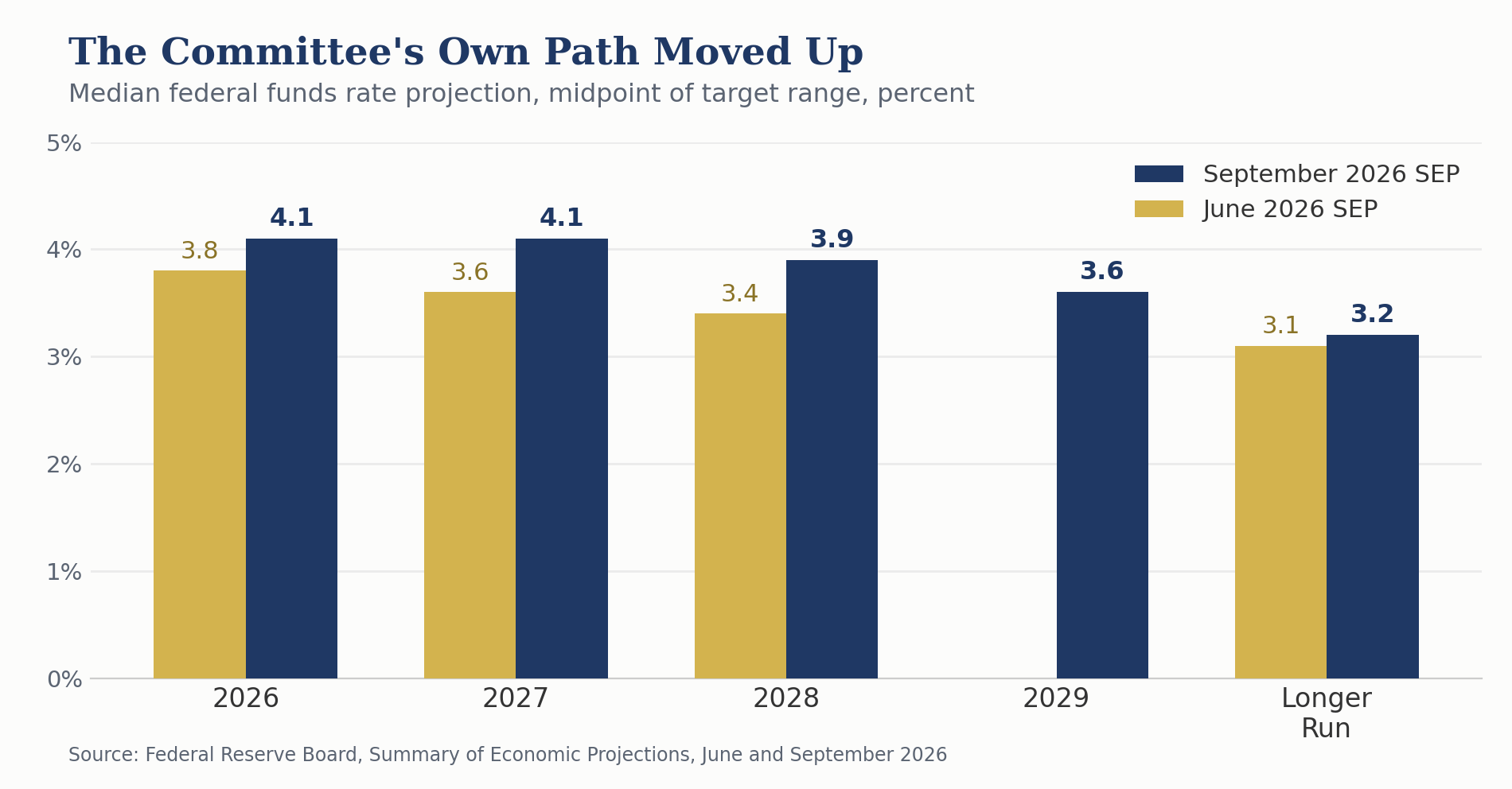 Bar chart titled The Committee's Own Path Moved Up, comparing the median federal funds rate projection, midpoint of target range, in the June and September 2026 Summary of Economic Projections. The September median rose from 3.8 to 4.1 percent for 2026, 3.6 to 4.1 percent for 2027, 3.4 to 3.9 percent for 2028 and 3.1 to 3.2 percent for the longer run.