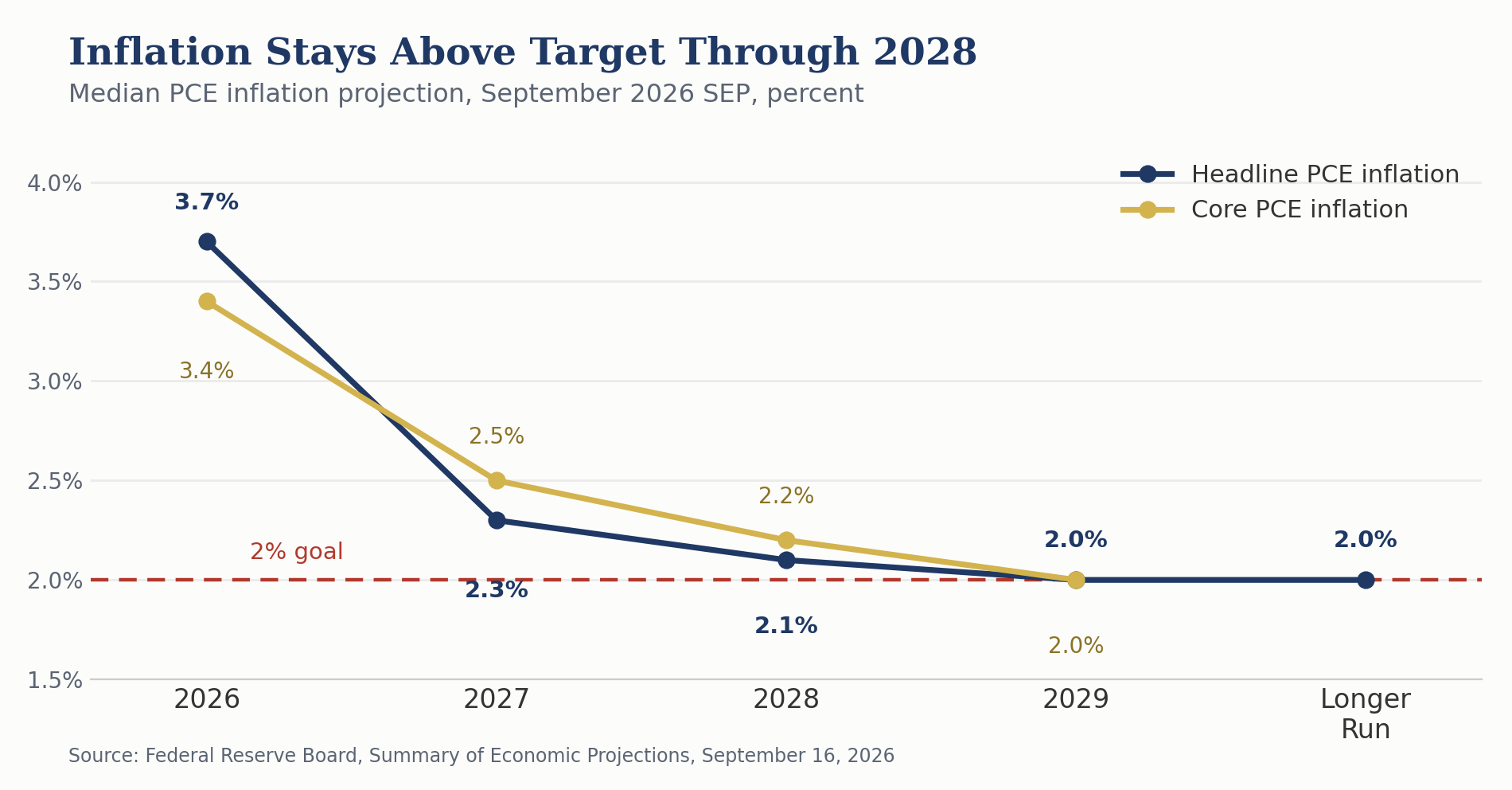 Line chart titled Inflation Stays Above Target Through 2028, showing the median PCE inflation projection from the September 2026 Summary of Economic Projections. Headline PCE at 3.7 percent and core PCE at 3.4 percent for 2026, easing to 2.3 and 2.5 percent in 2027 and 2.1 and 2.2 percent in 2028, before both reach the 2 percent goal by 2029.