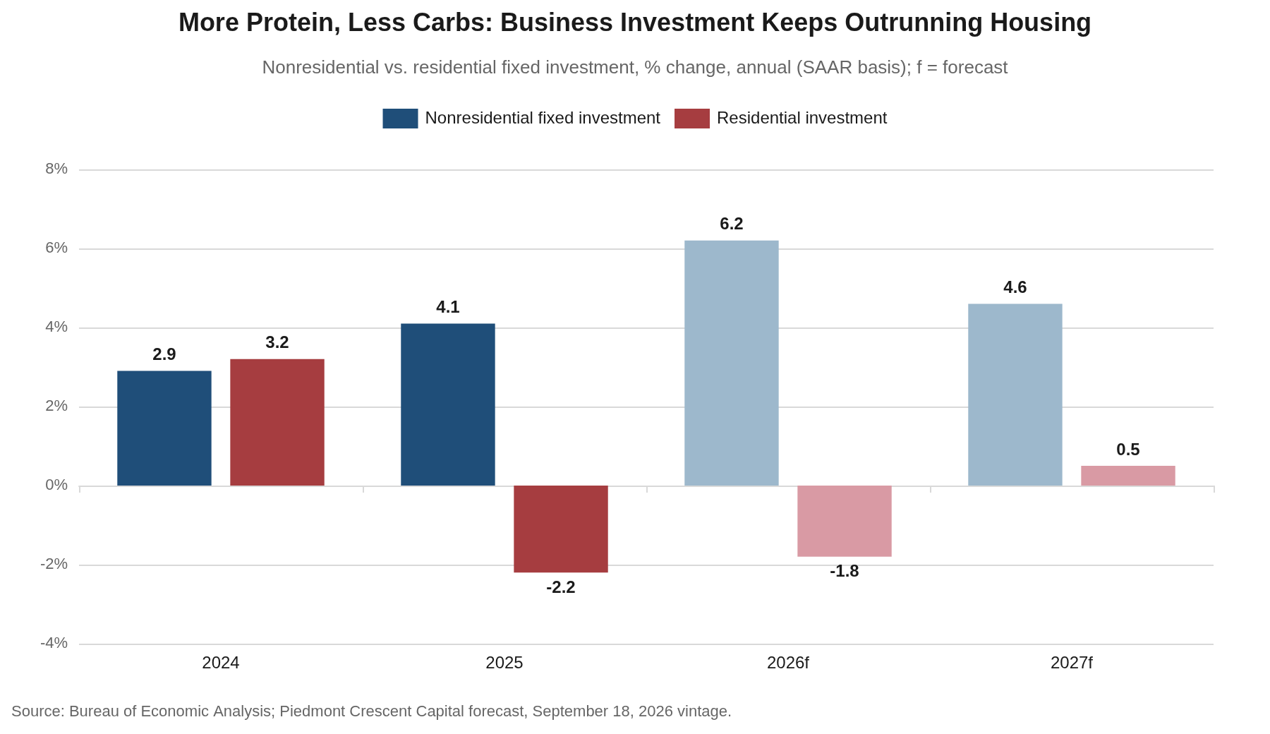 Bar chart of nonresidential versus residential fixed investment growth, annual percent change (SAAR basis), 2024 through the 2027 forecast. Nonresidential fixed investment rises 2.9, 4.1, 6.2 and 4.6 percent while residential investment falls 2.2 and 1.8 percent in 2025 and 2026 before turning slightly positive at 0.5 percent in 2027.