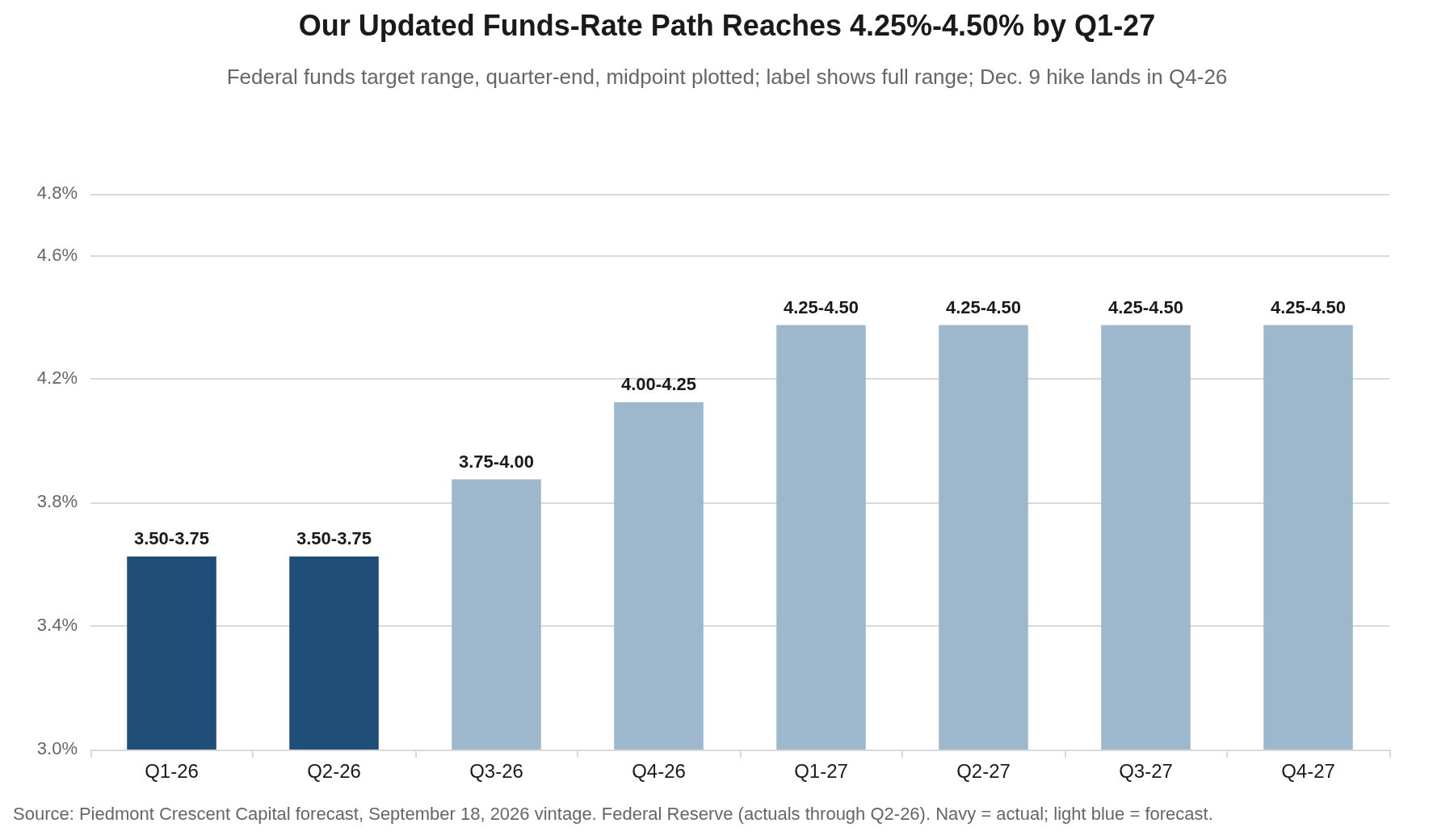 Bar chart of the Piedmont Crescent Capital federal funds target range forecast by quarter, Q1-26 through Q4-27. The range holds at 3.50-3.75 percent through Q2-26, rises to 3.75-4.00 percent in Q3-26, to 4.00-4.25 percent in Q4-26 on the December hike, and to 4.25-4.50 percent from Q1-27 through year-end 2027 on the additional 2027 increase.