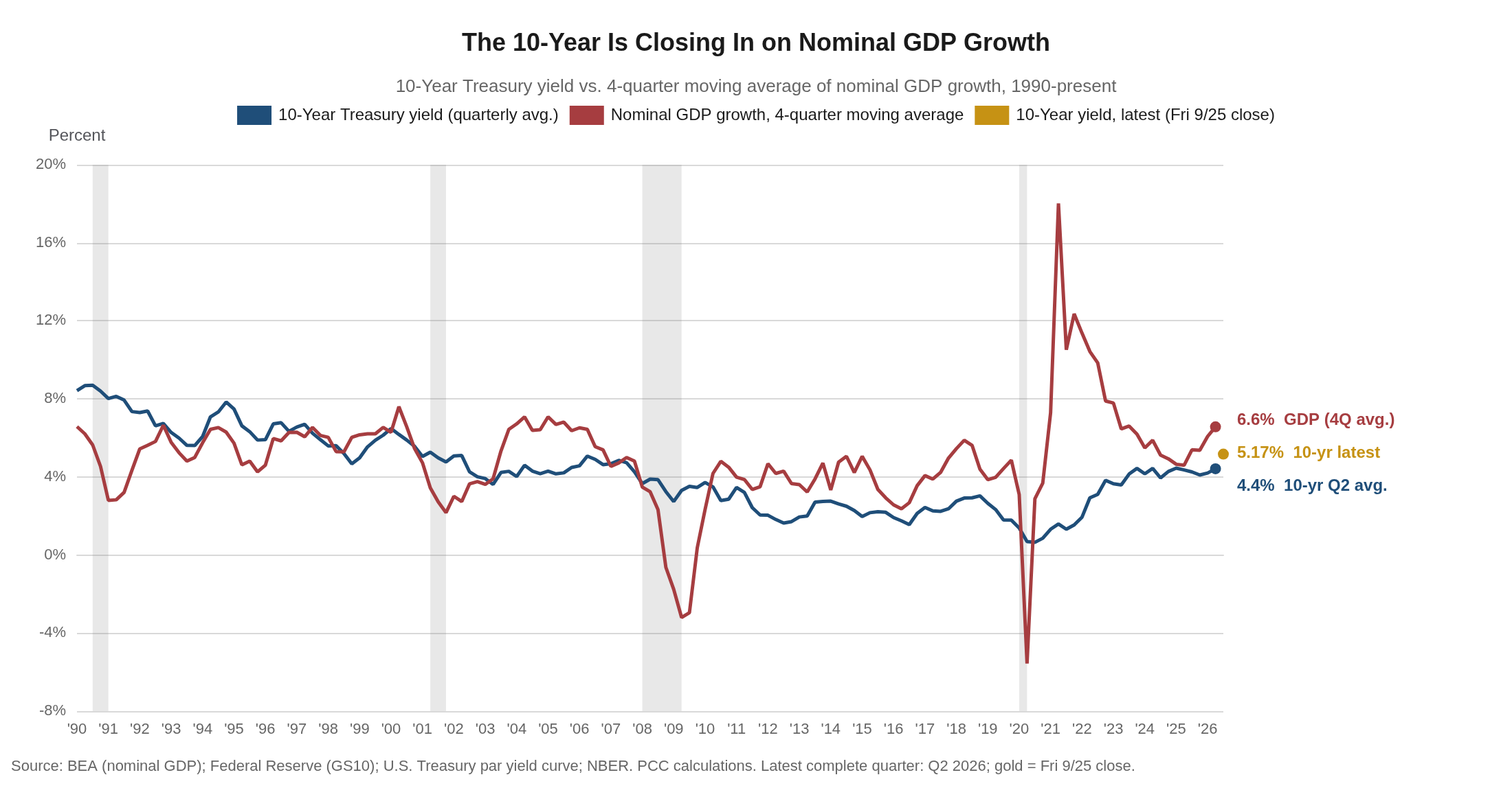 Line chart of the 10-Year Treasury yield, quarterly average, versus the 4-quarter moving average of nominal GDP growth, 1990 through the third quarter of 2026, with NBER recession bands shaded. Nominal GDP growth's 4-quarter average stood at 6.6 percent and the 10-year Treasury's second-quarter 2026 average was 4.4 percent, while the latest daily 10-year reading, Friday September 25, reached 5.17 percent, continuing to close the gap toward nominal GDP growth.