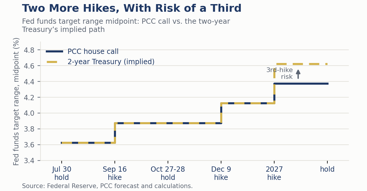 Step chart of the Piedmont Crescent Capital federal funds target range call, midpoint, versus the two-year Treasury's implied path, July 2026 through 2027. Both lines hold near 3.6 percent through the September 16 hike to 3.9 percent, rise to 4.1 percent at the December 9 hike, and step up to 4.4 percent in 2027 on an additional PCC increase, while the two-year Treasury's implied path shows elevated risk of a third 2027 hike toward 4.6 percent.