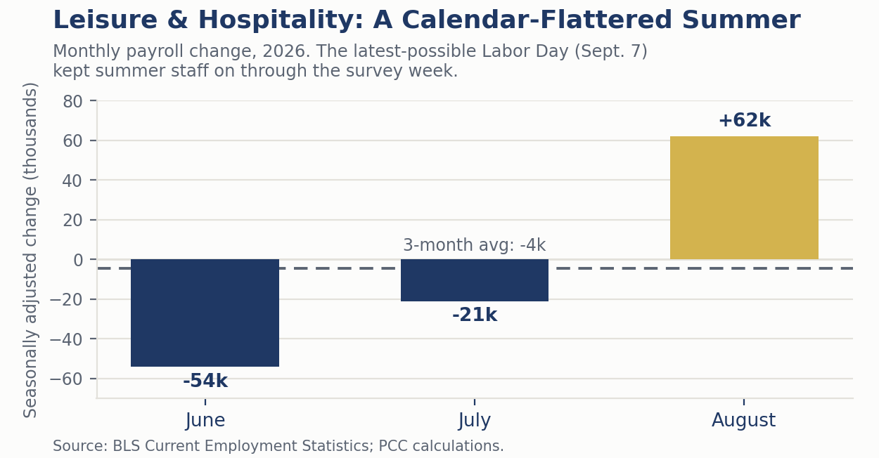 Bar chart of leisure and hospitality seasonally adjusted payroll change by month, 2026. June fell 54,000 and July fell 21,000, against a three-month average of negative 4,000, before August rose 62,000, reflecting the latest-possible Labor Day, September 7, which kept summer staff on payrolls through the survey week.