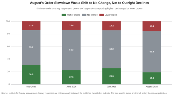 Stacked bar chart of ISM new orders survey responses from May through August 2026, showing the share reporting no change rising to 65.4 percent while the share reporting lower orders rose only to 15.6 percent.
