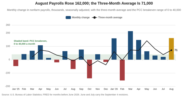 Bar chart of the monthly change in nonfarm payrolls from January 2025 through August 2026 with the three-month average line and a shaded band for the Piedmont Crescent Capital breakeven range of zero to 40,000. August rose 162,000 and the three-month average is 71,000.