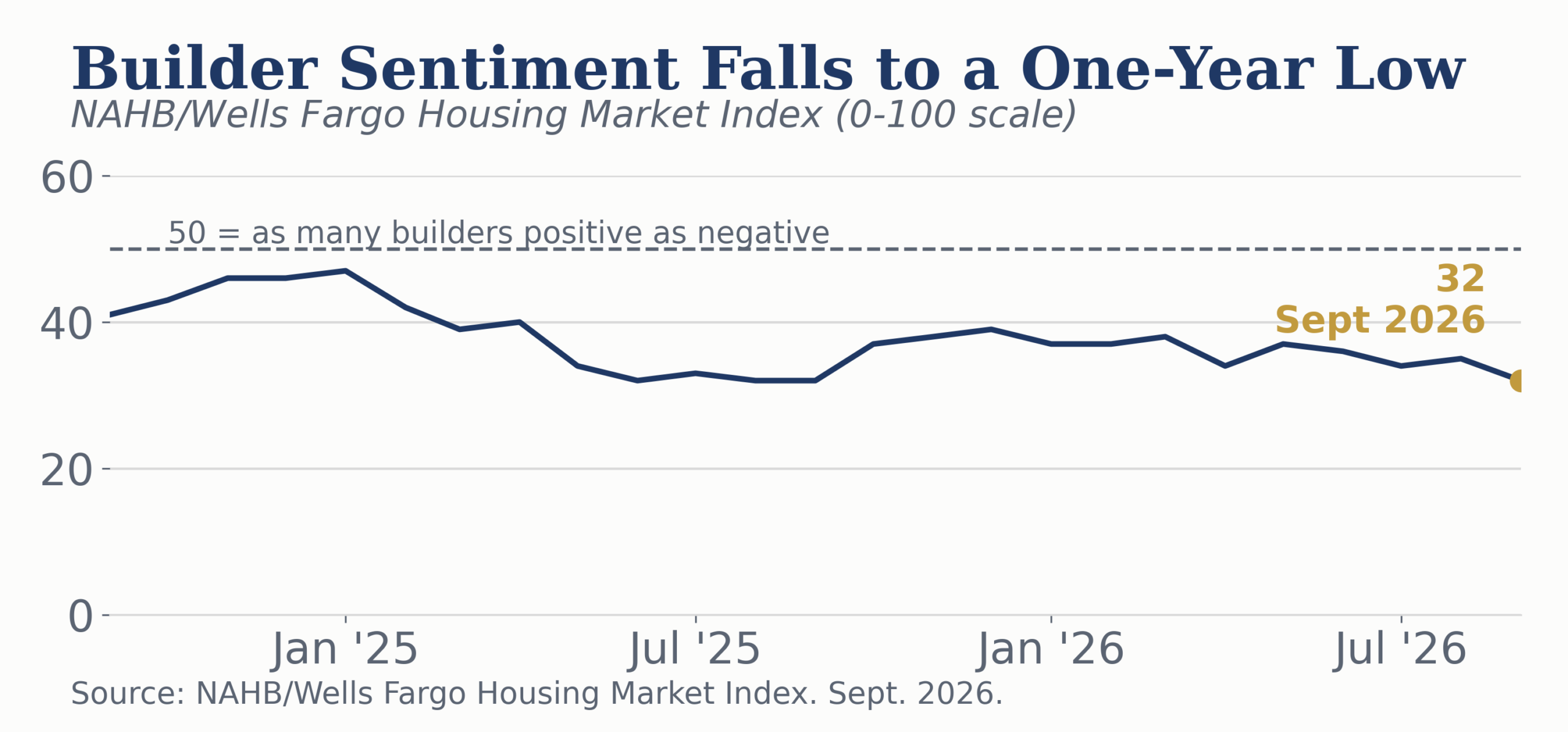 NAHB/Wells Fargo Housing Market Index, single-family, September 2024 through September 2026