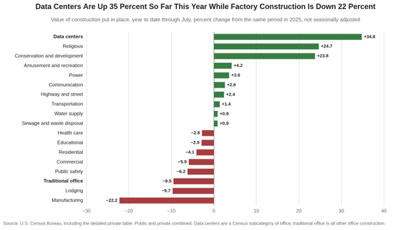 Ranked bar chart of construction spending by category, year to date through July against the same period in 2025. Data centers lead at plus 34.8 percent and manufacturing trails at minus 22.2 percent.