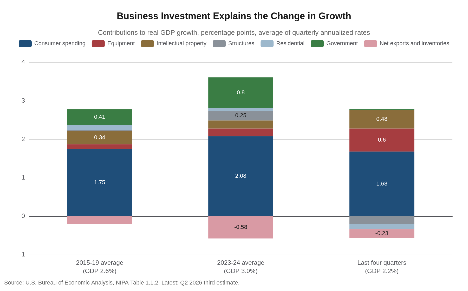 Stacked bars of contributions to real GDP growth by expenditure category, averages for 2015-19, 2023-24 and the last four quarters, in percentage points