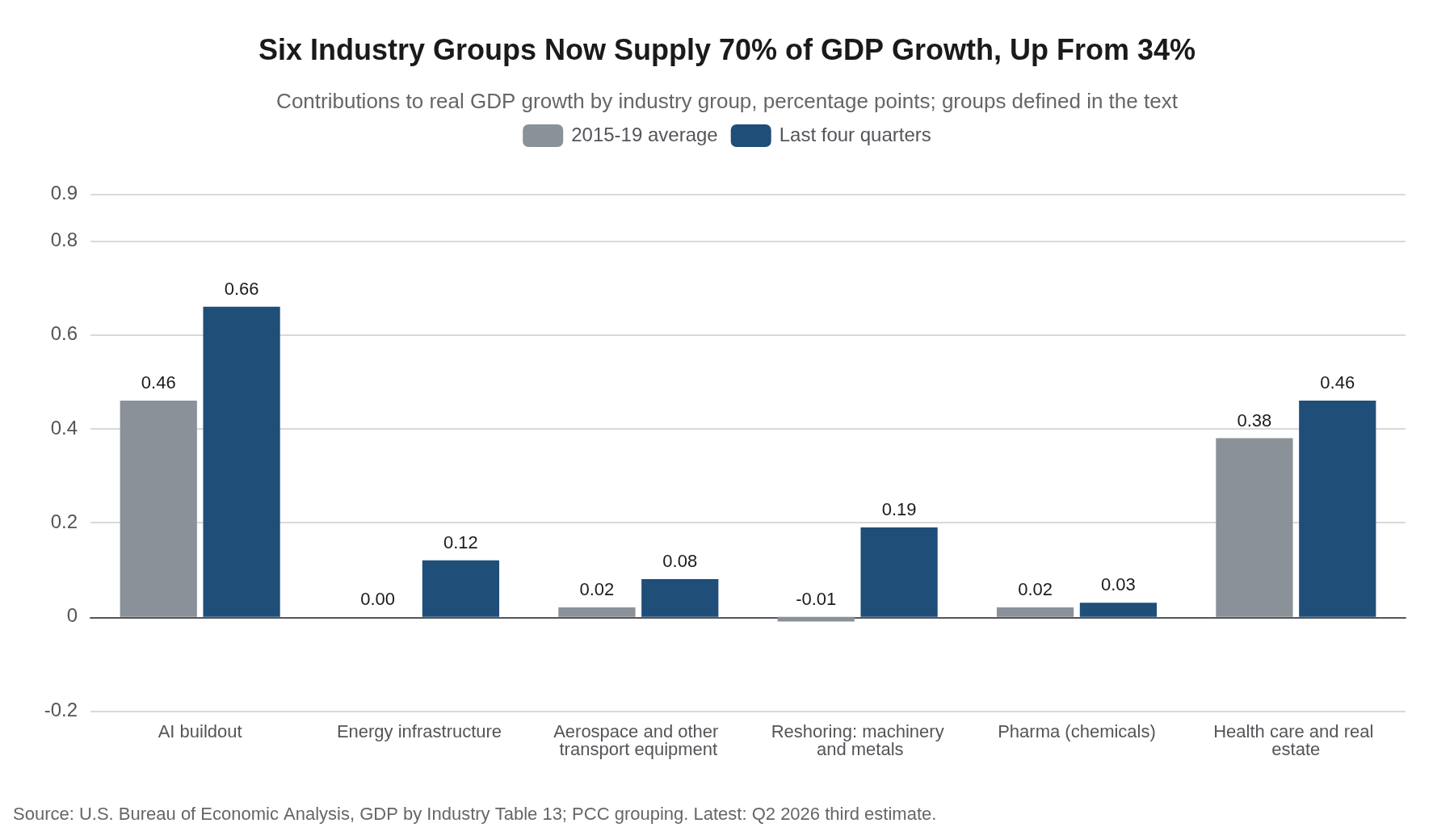 Bar chart of contributions to real GDP growth by industry group, 2015-19 average versus the last four quarters, in percentage points