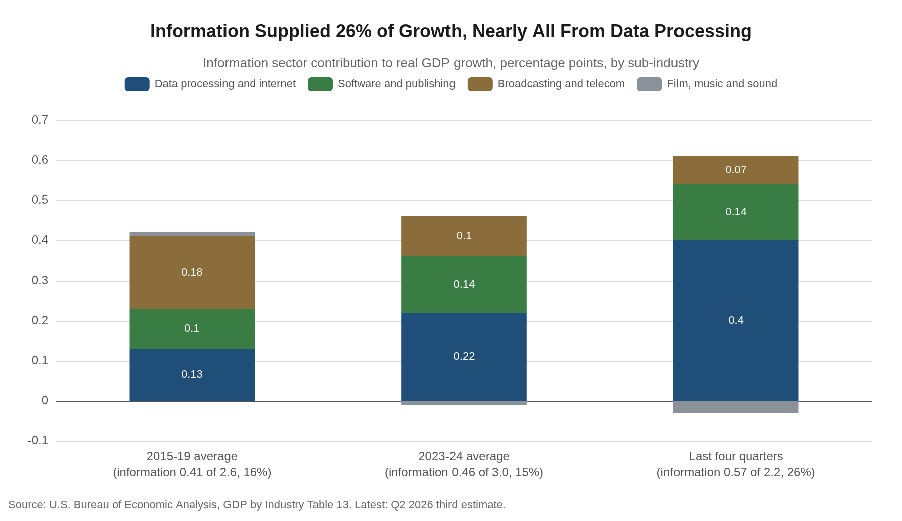 Stacked bars of the information sector contribution to real GDP growth by sub-industry, 2015-19, 2023-24 and the last four quarters, percentage points