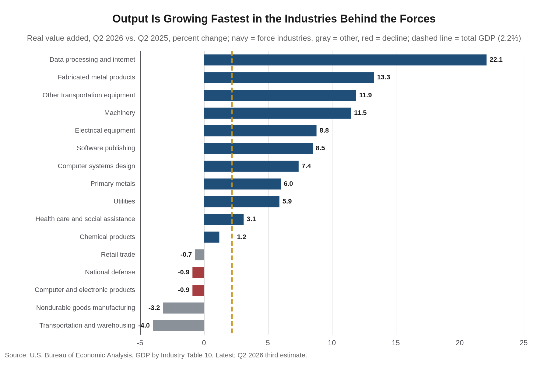 Horizontal bar chart of real value added growth by industry, second quarter 2026 versus second quarter 2025, with total GDP growth of 2.2 percent marked
