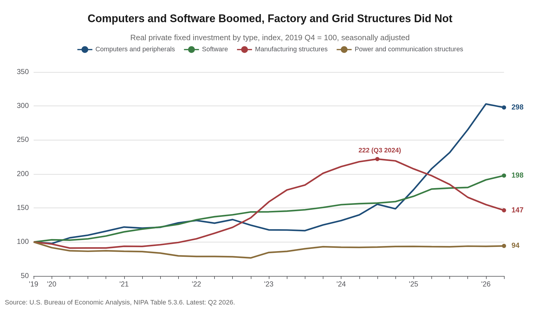 Line chart of real private fixed investment by type, indexed to 2019 fourth quarter equals 100, through the second quarter of 2026