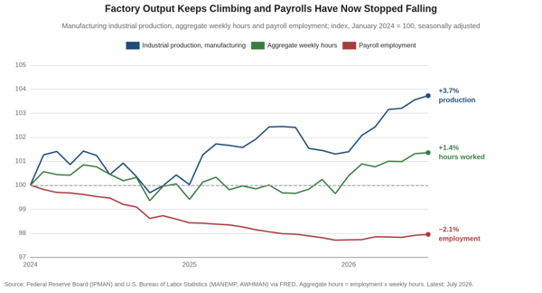 Line chart indexed to January 2024 equals 100 showing manufacturing industrial production up 3.7 percent, aggregate weekly hours up 1.4 percent and manufacturing payroll employment down 2.1 percent through July 2026.