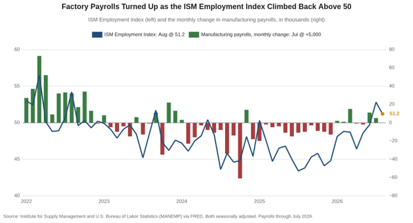 Combination chart of the ISM Employment Index and the monthly change in manufacturing payrolls from 2022 through 2026, showing 33 months of the index below 50 alongside payroll declines, with both turning up this year.
