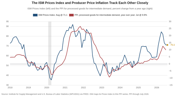 Line chart of the ISM Prices Index and the producer price index for processed goods for intermediate demand from 2018 through 2026, showing the survey index turning ahead of the official series at each turning point.