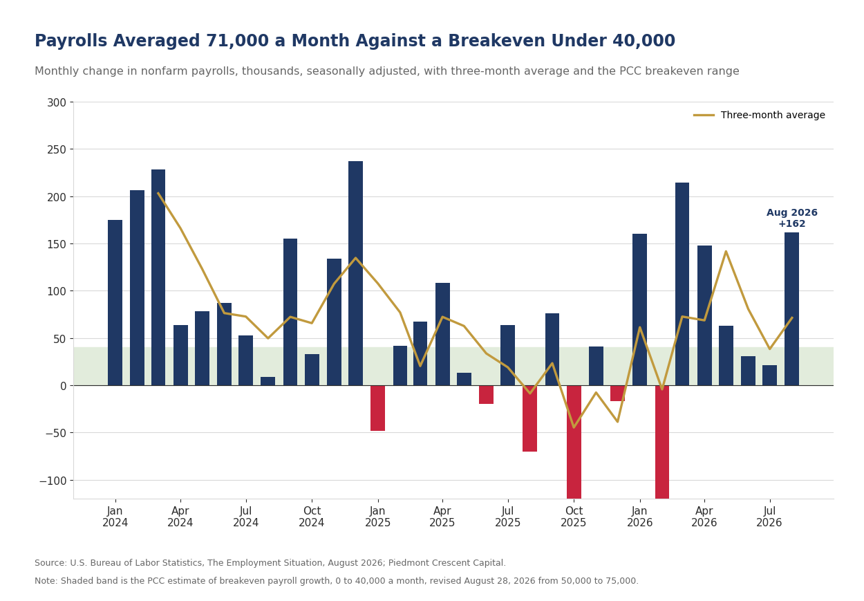 Bar chart of the monthly change in nonfarm payrolls from January 2024 through August 2026 with a three-month average line and a shaded 0 to 40,000 breakeven band, ending at a 162,000 gain in August and a three-month average of 71,000.
