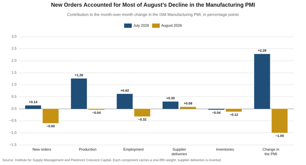 Grouped bar chart of each component's contribution to the month-over-month change in the ISM Manufacturing PMI in July and August 2026, showing new orders subtracting 0.60 point of August's 1.00 point decline.