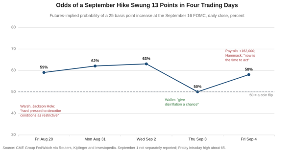 Line chart of the futures-implied probability of a September 16 rate increase at each close from August 28 to September 4, 2026, running 59, 62, 63, 50 and 58 percent, annotated with the Warsh, Waller and Hammack remarks and the payroll report.