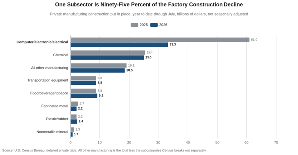 Paired bar chart of private manufacturing construction by subcategory, year to date through July, 2025 against 2026. Computer, electronic and electrical construction fell from $61.0 billion to $33.3 billion while every other subcategory was little changed.