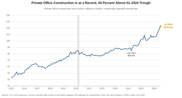 Line chart of private office construction put in place, monthly since 2015, at a record $123.3 billion in July and 44 percent above its April 2024 trough.