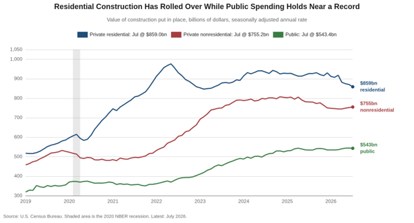 Line chart of private residential, private nonresidential and public construction spending, monthly since 2019. Private residential peaked in May 2022 and has given back 12 percent, while public construction sits near a record.
