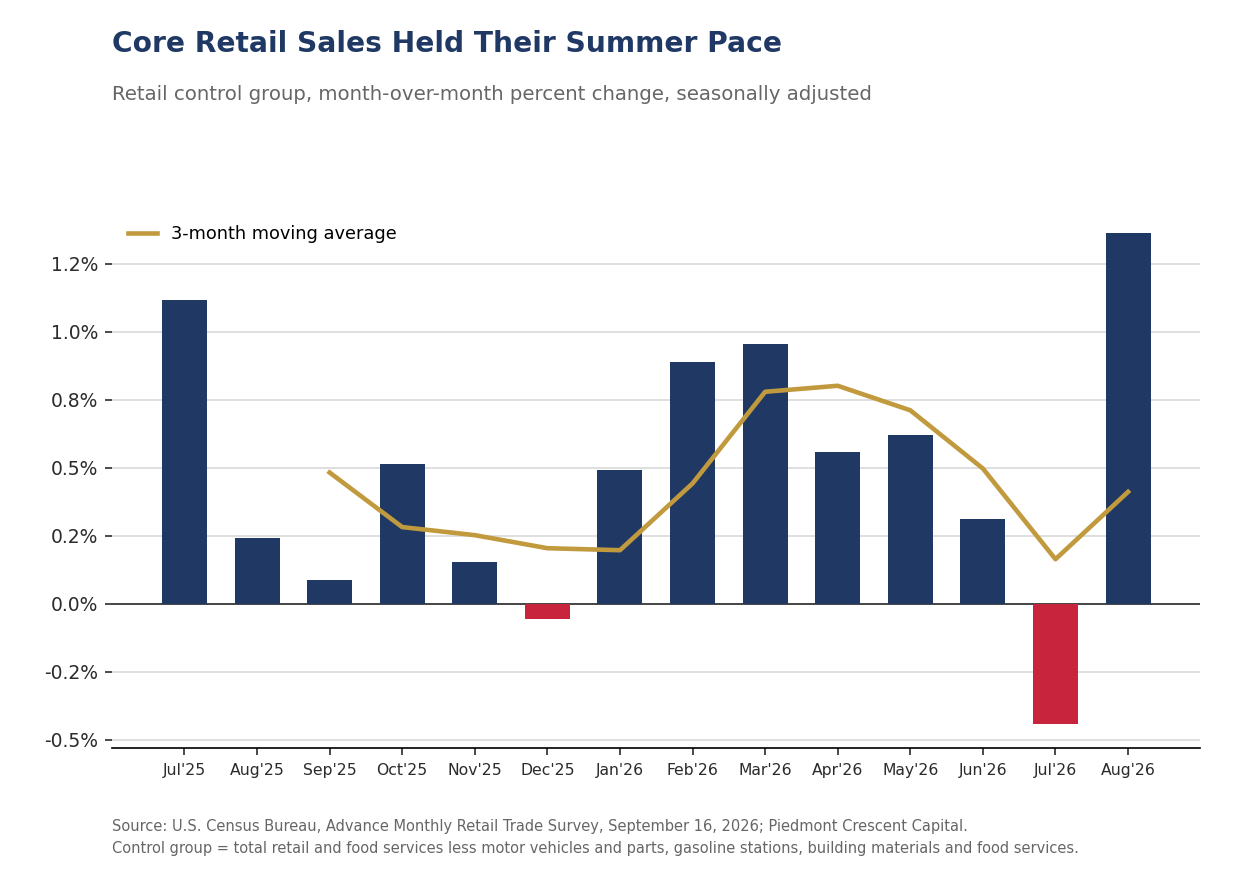 Retail control group, month-over-month percent change, seasonally adjusted, July 2025 through August 2026, with a three-month moving average line. August 2026 rose 1.4%, the strongest month in the series; July 2026 was negative. Source: U.S. Census Bureau, Advance Monthly Retail Trade Survey; Piedmont Crescent Capital.