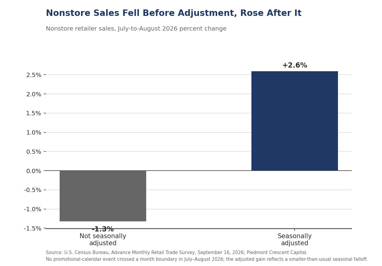 Nonstore retailer sales, July-to-August 2026 percent change, not seasonally adjusted versus seasonally adjusted. Not seasonally adjusted fell 1.3 percent; seasonally adjusted rose 2.6 percent. Source: U.S. Census Bureau, Advance Monthly Retail Trade Survey; Piedmont Crescent Capital.