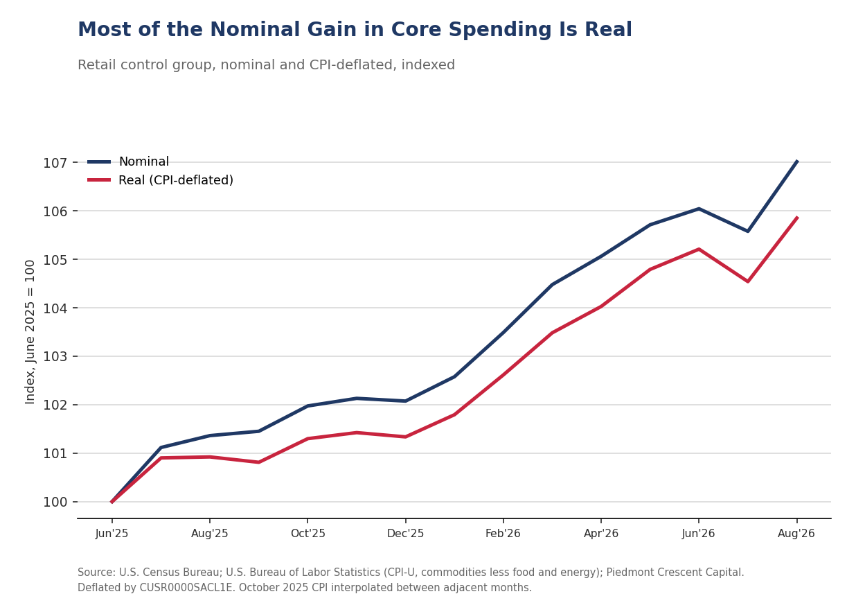 Retail control group, nominal and CPI-deflated, indexed to June 2025 equals 100, June 2025 through August 2026. Nominal reached 107.0 in August 2026; real, CPI-deflated, reached 105.8. Source: U.S. Census Bureau; U.S. Bureau of Labor Statistics, CPI-U commodities less food and energy; Piedmont Crescent Capital.