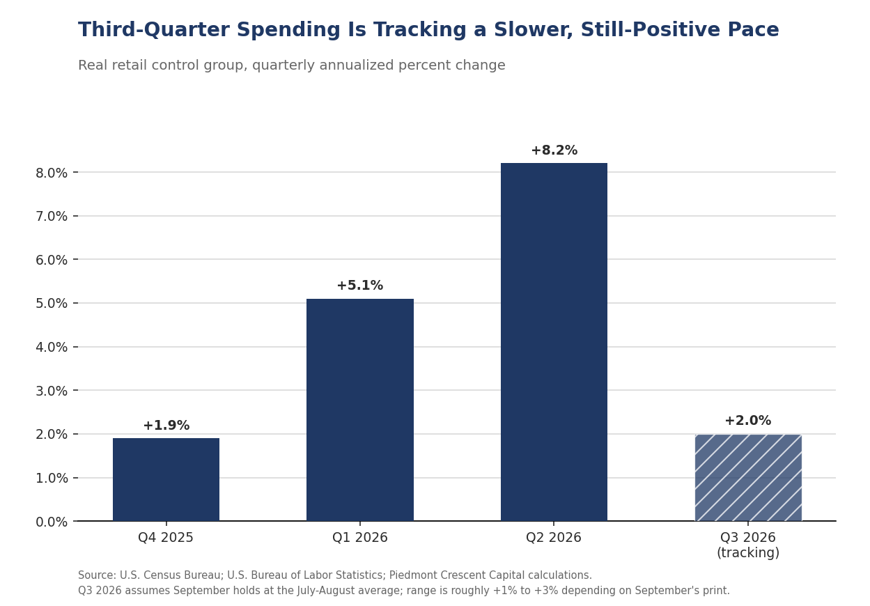 Real retail control group, quarterly annualized percent change, fourth quarter 2025 through third quarter 2026 tracking. Fourth quarter 2025 at 1.9 percent, first quarter 2026 at 5.1 percent, second quarter 2026 at 8.2 percent, third quarter 2026 tracking at 2.0 percent. Source: U.S. Census Bureau; U.S. Bureau of Labor Statistics; Piedmont Crescent Capital calculations.