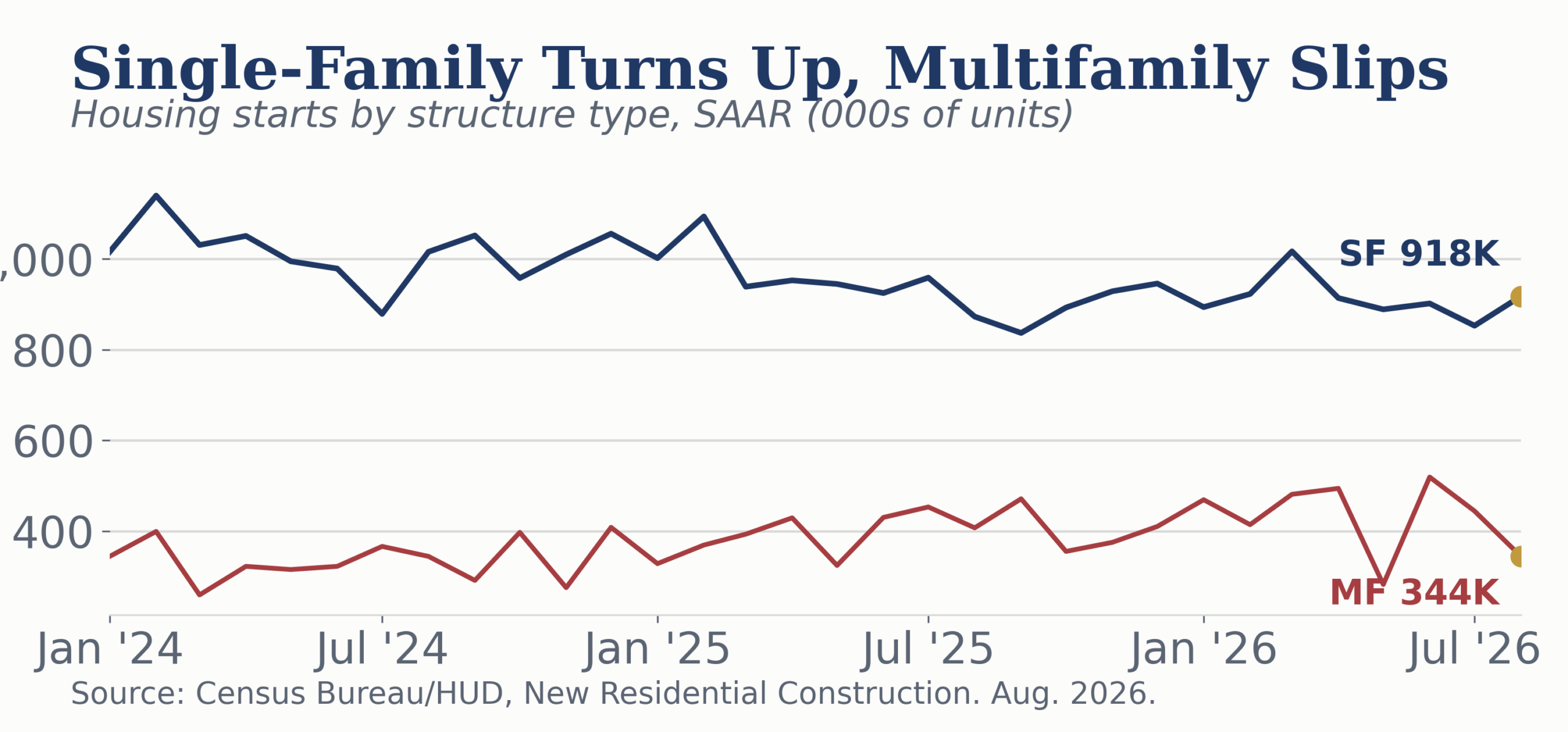 Single-family and multifamily housing starts, seasonally adjusted annual rate, January 2024 through August 2026