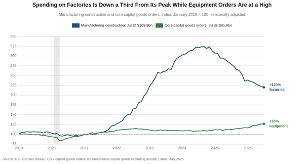 Line chart of manufacturing construction against core capital goods orders, indexed to January 2019 equals 100. Factory construction peaked in late 2024 and has fallen a third, while equipment orders are still climbing.
