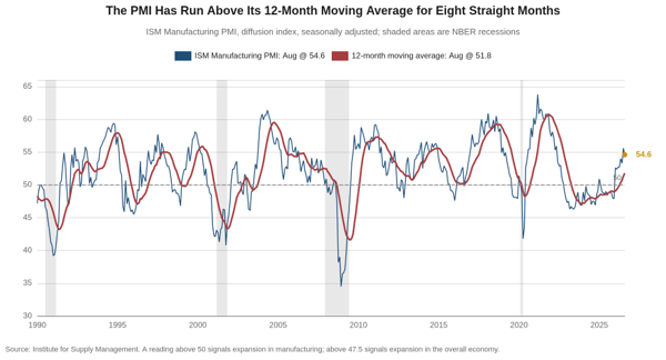 Line chart of the ISM Manufacturing PMI from 1990 through August 2026 with its 12-month moving average and NBER recession bands, ending at 54.6 against a 12-month average of 51.8.
