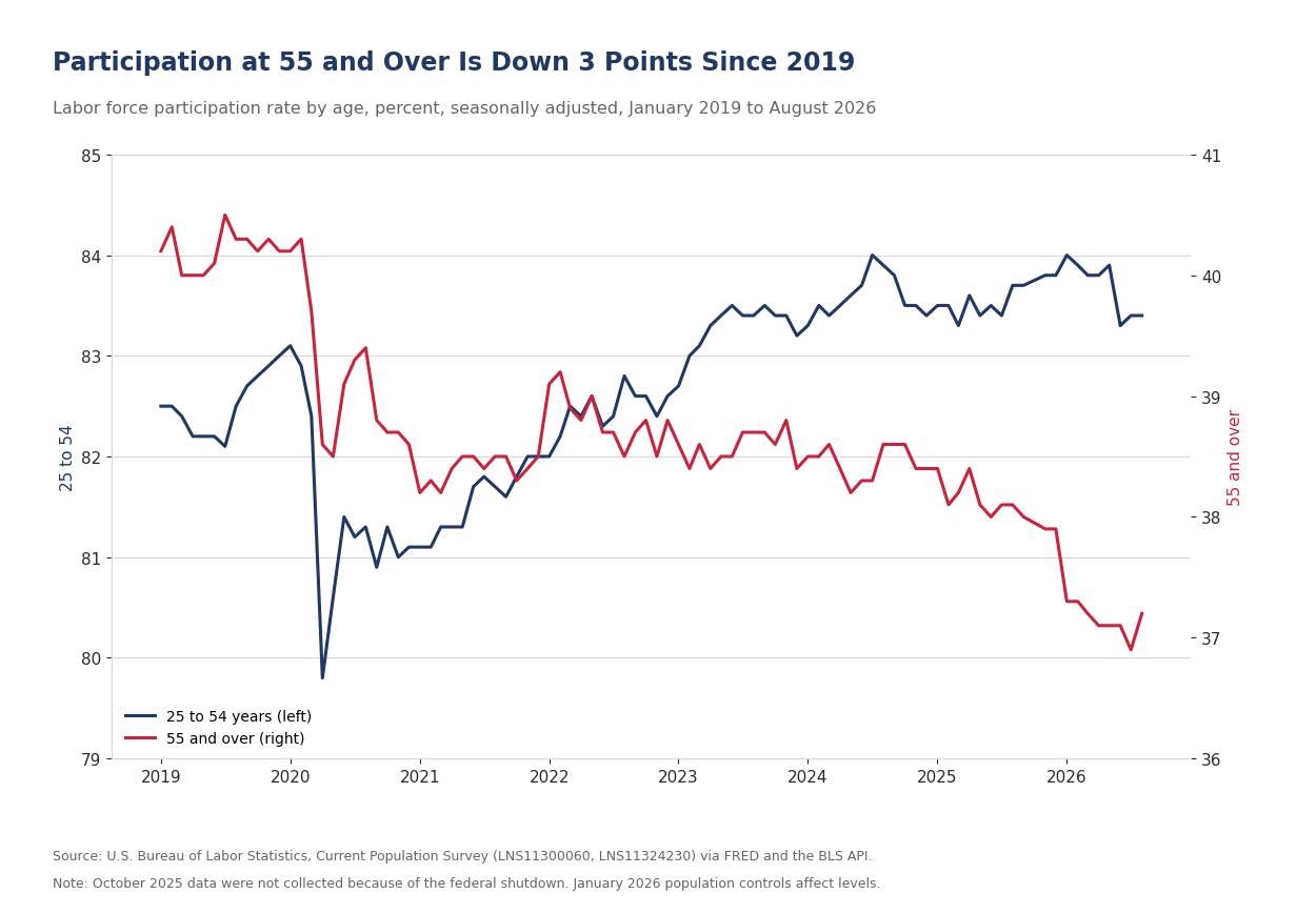Line chart of labor force participation rates for ages 25 to 54 and 55 and over from January 2019 through August 2026, with the 55-and-over rate down about three points to 37.2 percent.