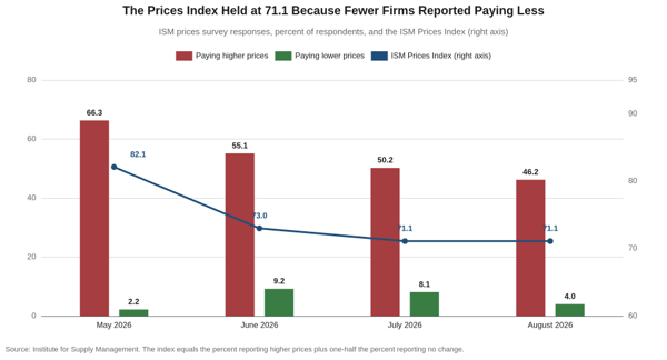 Bar and line chart of ISM prices responses from May through August 2026, showing the share paying higher prices falling to 46.2 percent and the share paying lower prices falling to 4.0 percent, leaving the index at 71.1.