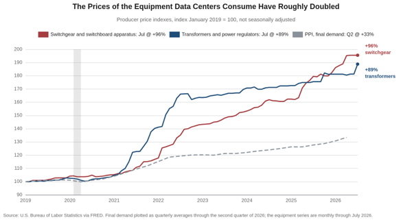 Line chart of producer prices for transformers and for switchgear against the producer price index for final demand, indexed to January 2019. Both equipment series have risen nearly three times as much as producer prices generally.
