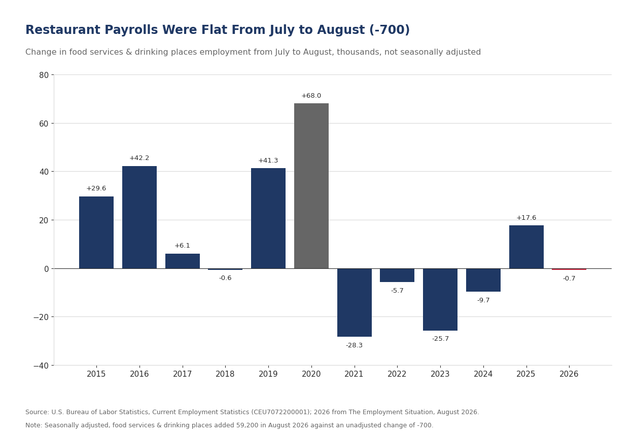 Bar chart of the unadjusted July-to-August change in food services and drinking places employment for each year from 2015 to 2026, with 2026 essentially flat at -700.