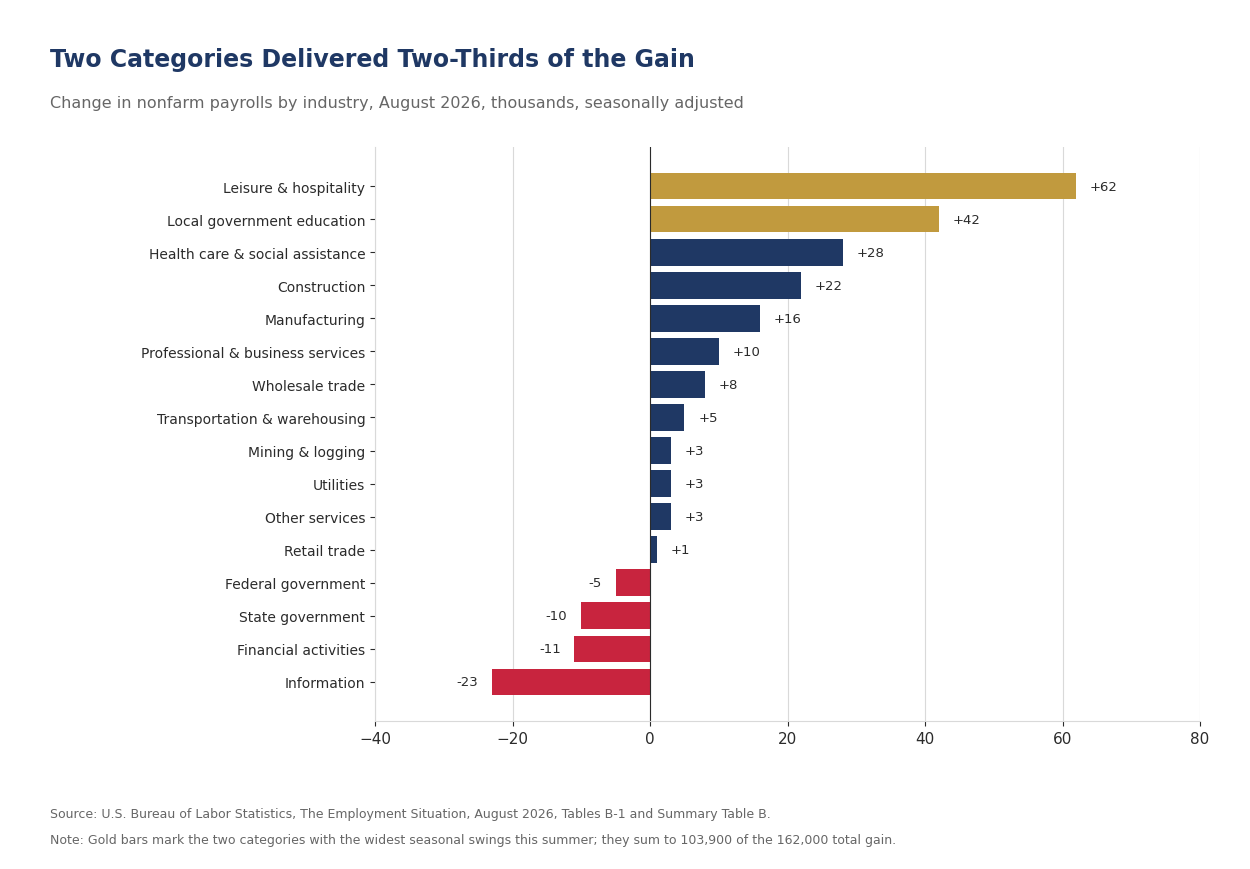 Horizontal bar chart of the August 2026 change in payrolls by industry, with leisure and hospitality (+62,000) and local government education (+42,000) highlighted in gold and information (-23,000) the largest decline.