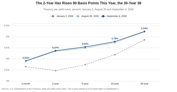 Line chart of the Treasury par yield curve at 3-month, 2-, 5-, 10- and 30-year maturities on January 2, August 28 and September 4, 2026. The 2-year has risen 90 basis points this year to 4.37 percent while the 30-year is up 38 to 5.24 percent.