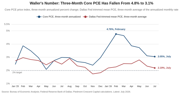Line chart of three-month annualized core PCE inflation against the three-month average of the Dallas Fed trimmed mean PCE from January 2025 through July 2026. Core PCE fell from 4.76 percent in February to 3.05 percent in July while the trimmed mean sits at 2.19 percent.