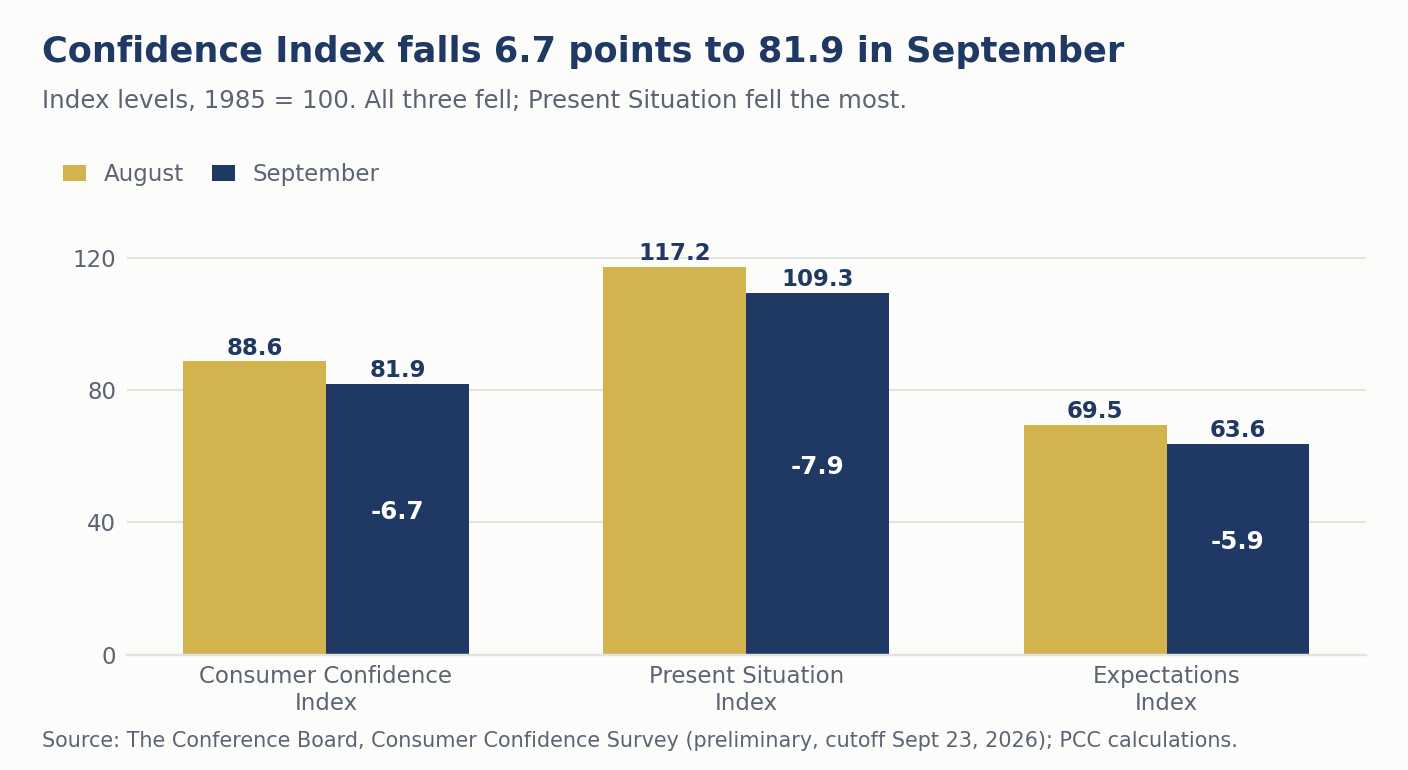 Column chart: the Consumer Confidence Index fell 6.7 points to 81.9 in September 2026, the Present Situation Index fell 7.9 points to 109.3, and the Expectations Index fell 5.9 points to 63.6.