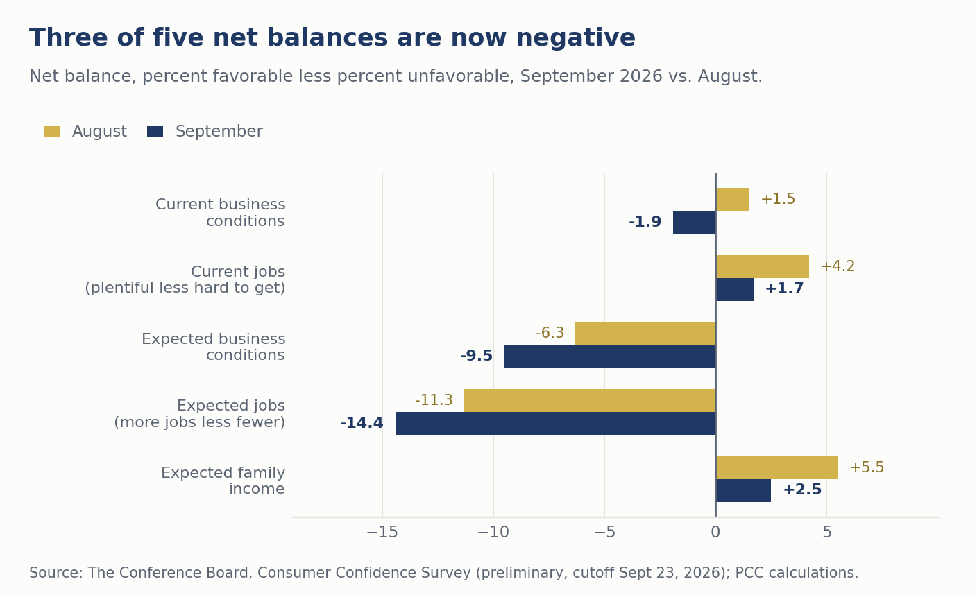 Bar chart of net balances for the five survey components, August versus September 2026; current business conditions turned net negative at -1.9 and three of the five balances are now negative.