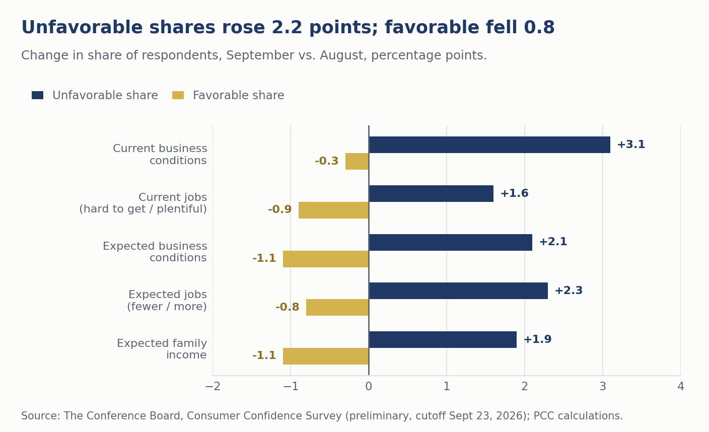 Bar chart of the change in unfavorable and favorable shares by component, September versus August 2026; the unfavorable share rose 2.2 points on average while the favorable share fell 0.8 point.